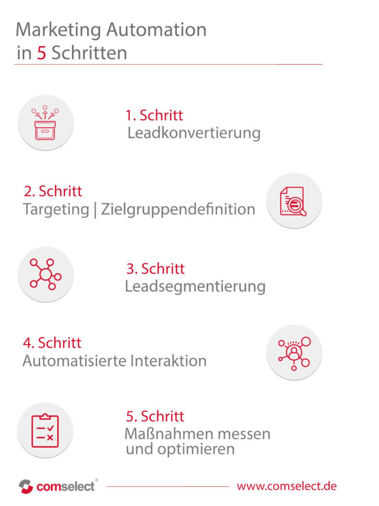 Marketing-Automation-in-5-Schritten
