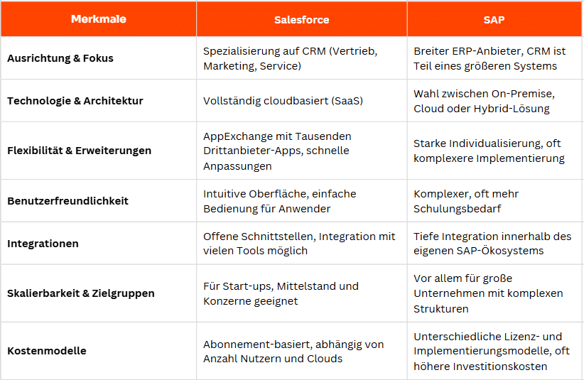 Vergleich Tabelle Salesforce vs. SAP