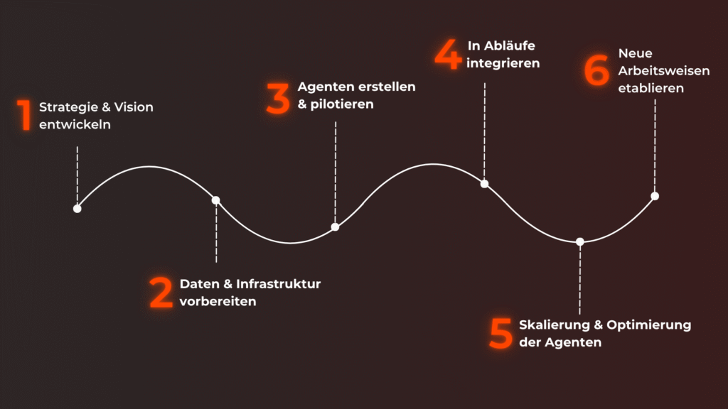 Road to Agentic Enterprise