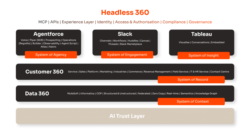 Headless 360 Architecture